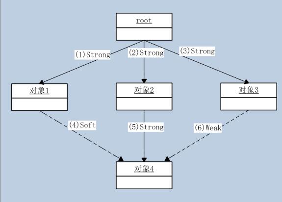 java中的Reference类型用法说明