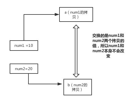浅谈从Java中的栈和堆,进而衍生到值传递