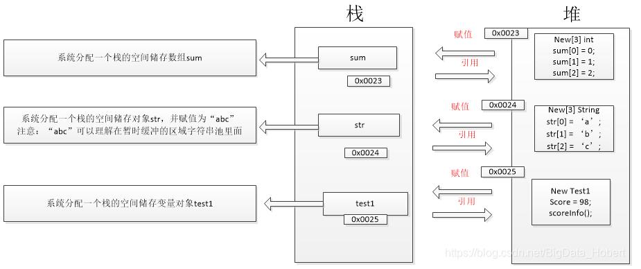 浅谈从Java中的栈和堆,进而衍生到值传递