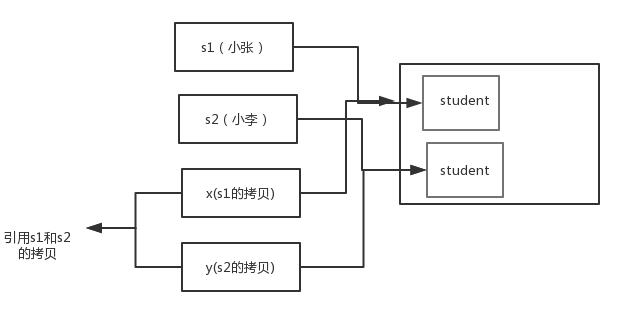 浅谈从Java中的栈和堆,进而衍生到值传递