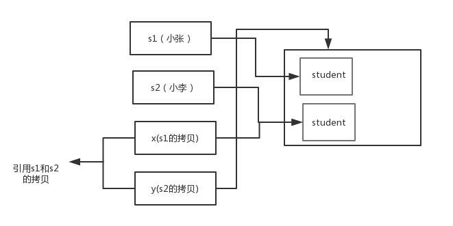 浅谈从Java中的栈和堆,进而衍生到值传递