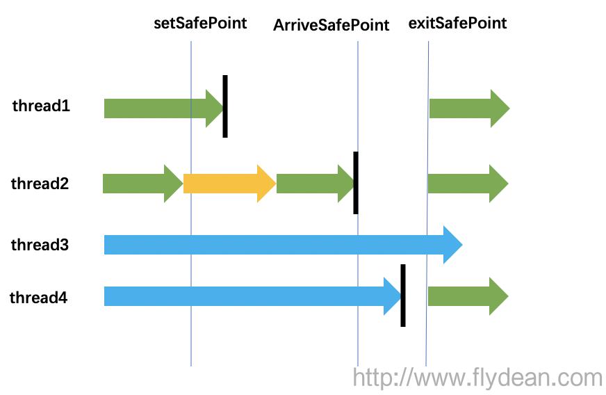 JVM系列之:再谈java中的safepoint说明