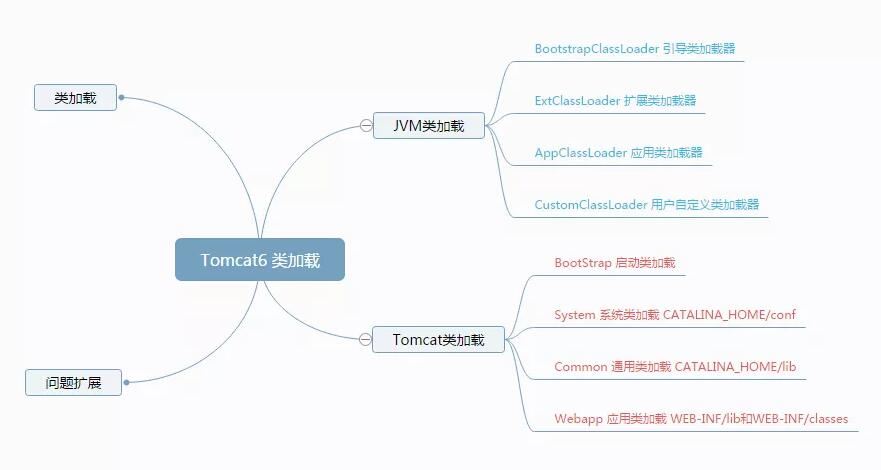 Java 类在 Tomcat 中是如何加载的(过程分析)