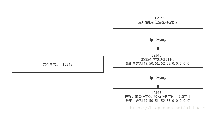 Java使用FileInputStream流读取文件示例详解