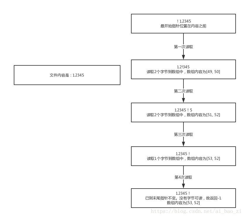 Java使用FileInputStream流读取文件示例详解