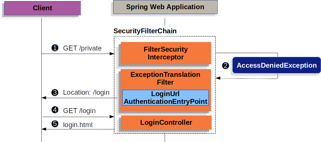 详解springSecurity之java配置篇