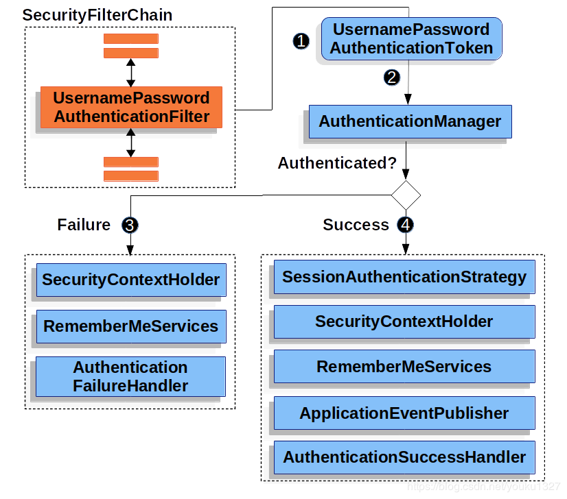 详解springSecurity之java配置篇