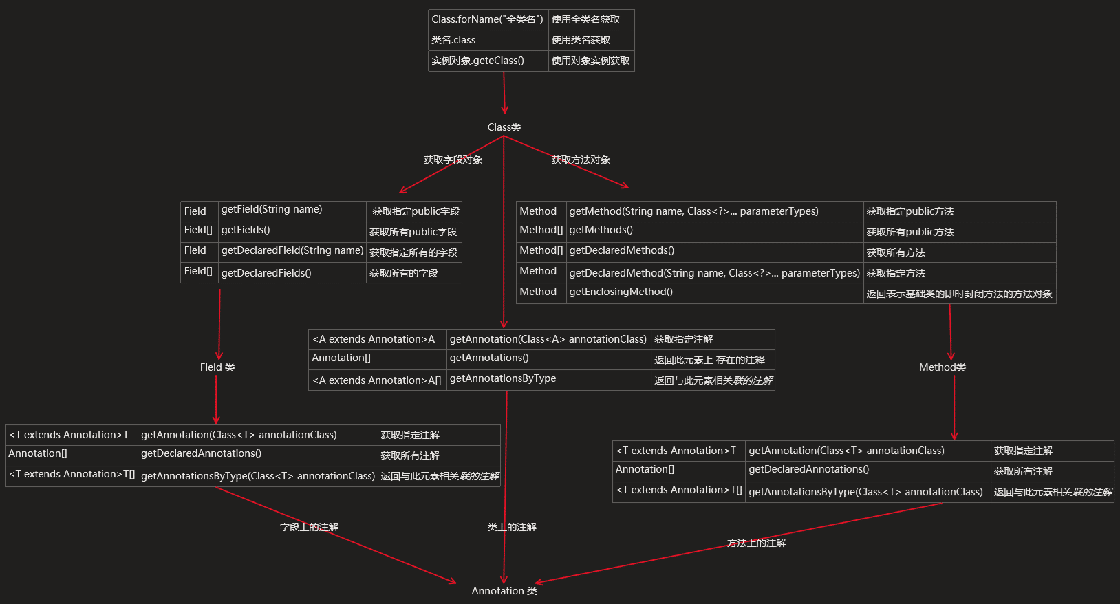 Java Annotation注解相关原理代码总结