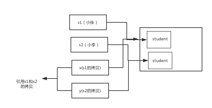 一文秒懂java到底是值传递还是引用传递