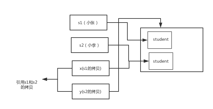 一文秒懂java到底是值传递还是引用传递