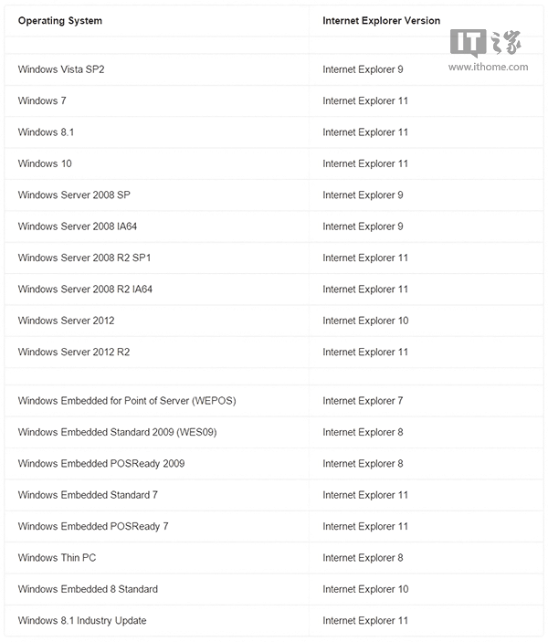 Win7老版本IE浏览器退休? IE11独挑大梁