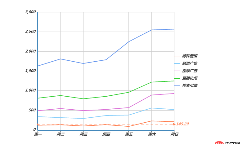 html5 - echarts折线图 markline 数值怎么设置 不想用默认的average
