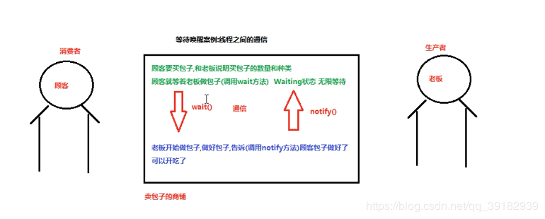 Java 线程状态和等待唤醒机制和线程池的实现