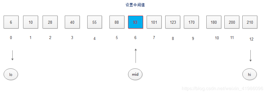 Java数据结构实现折半查找的算法过程解析