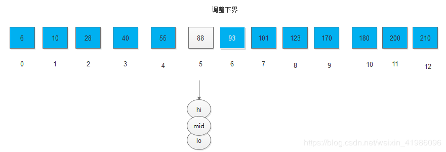 Java数据结构实现折半查找的算法过程解析