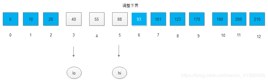 Java数据结构实现折半查找的算法过程解析