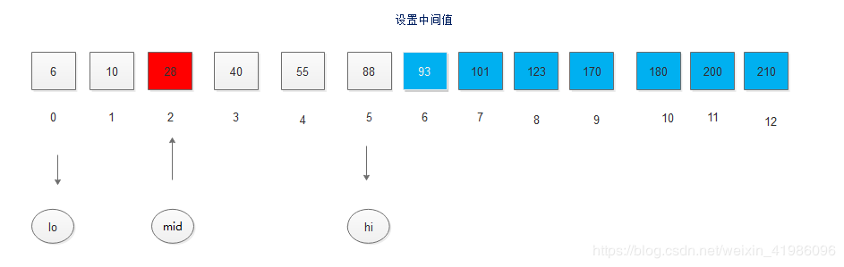 Java数据结构实现折半查找的算法过程解析
