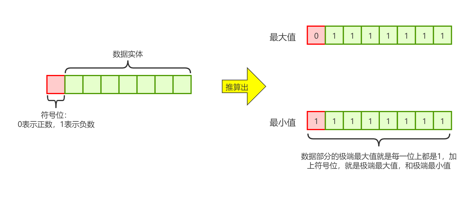 JAVA位运算的知识点总结