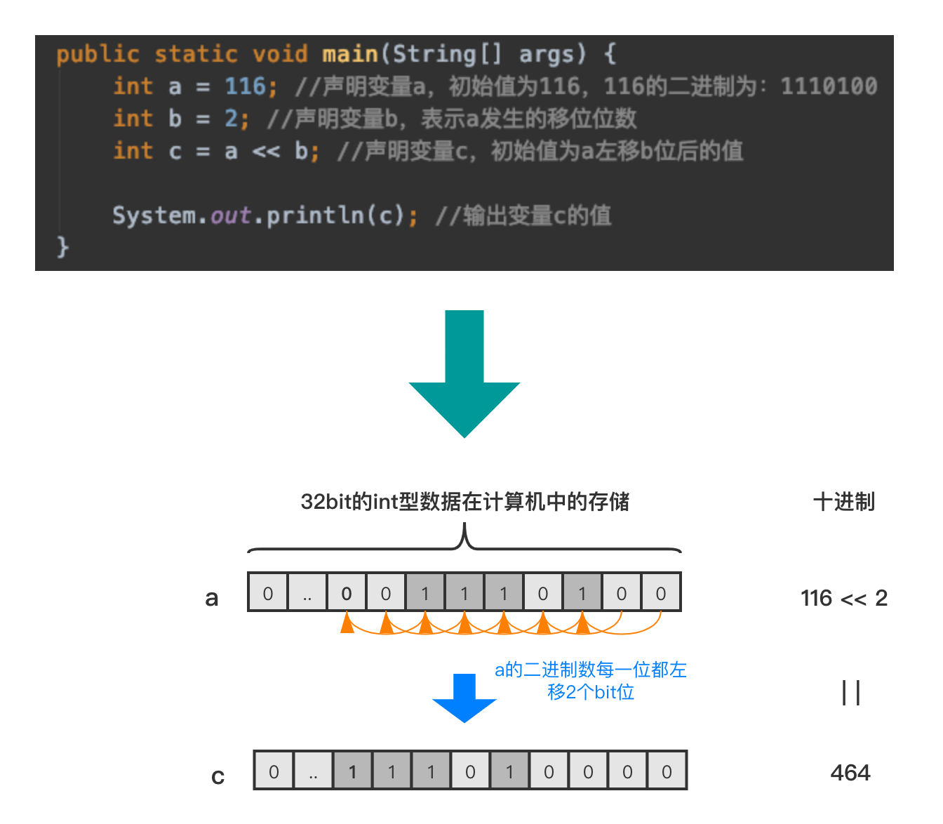 JAVA位运算的知识点总结