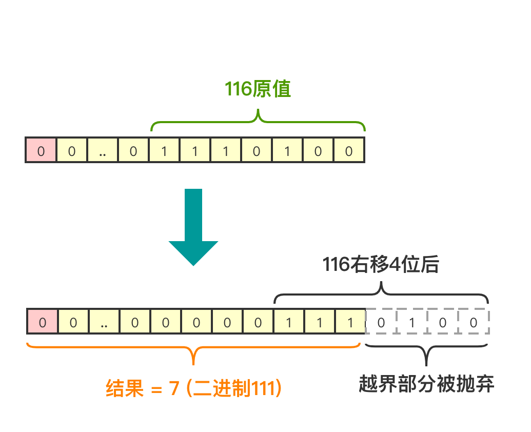 JAVA位运算的知识点总结