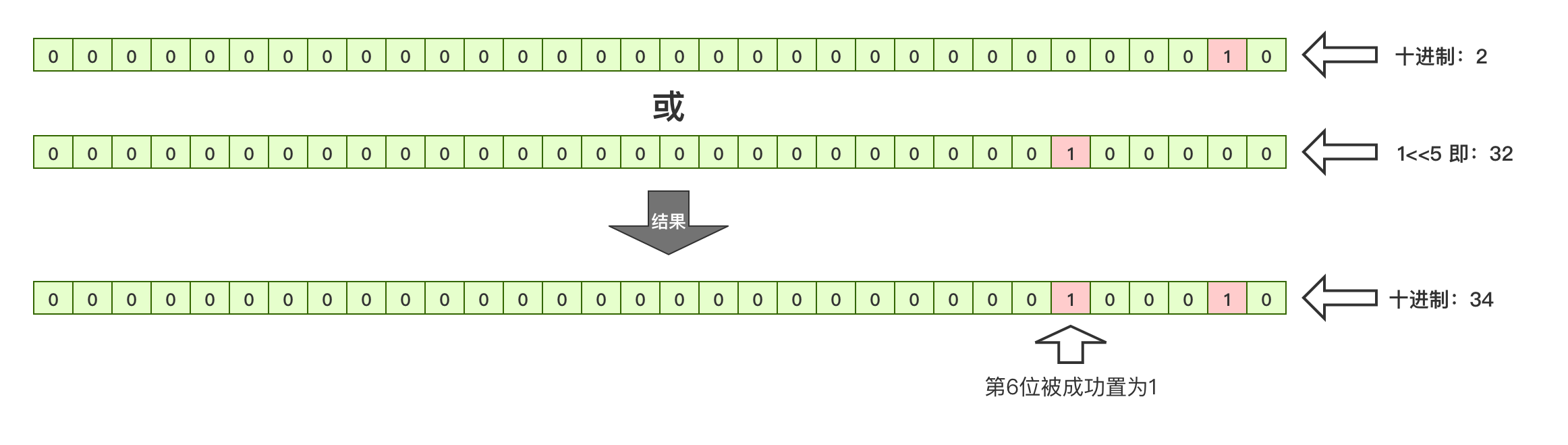 JAVA位运算的知识点总结