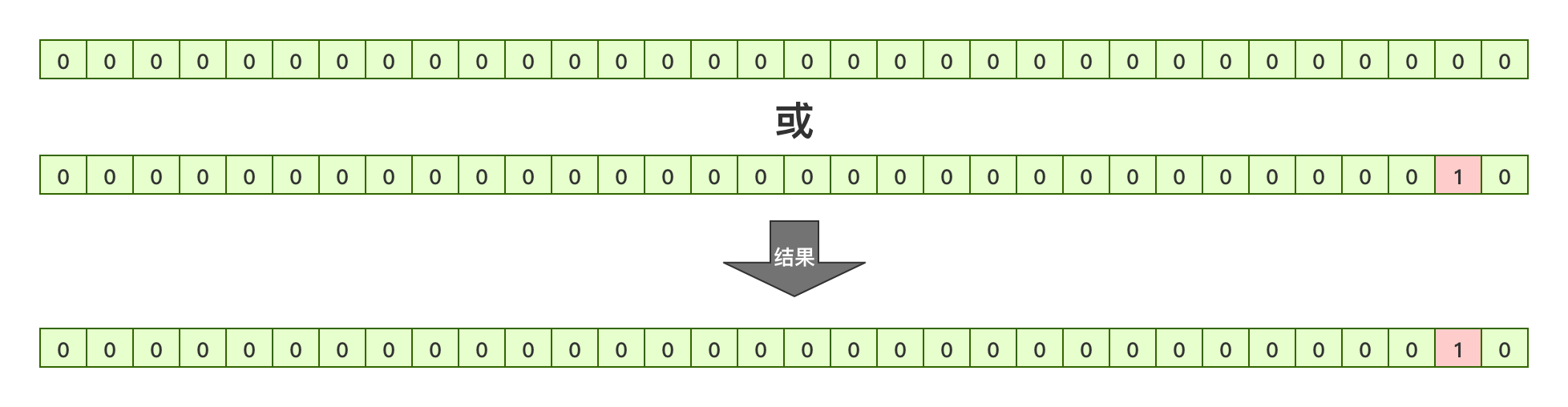 JAVA位运算的知识点总结