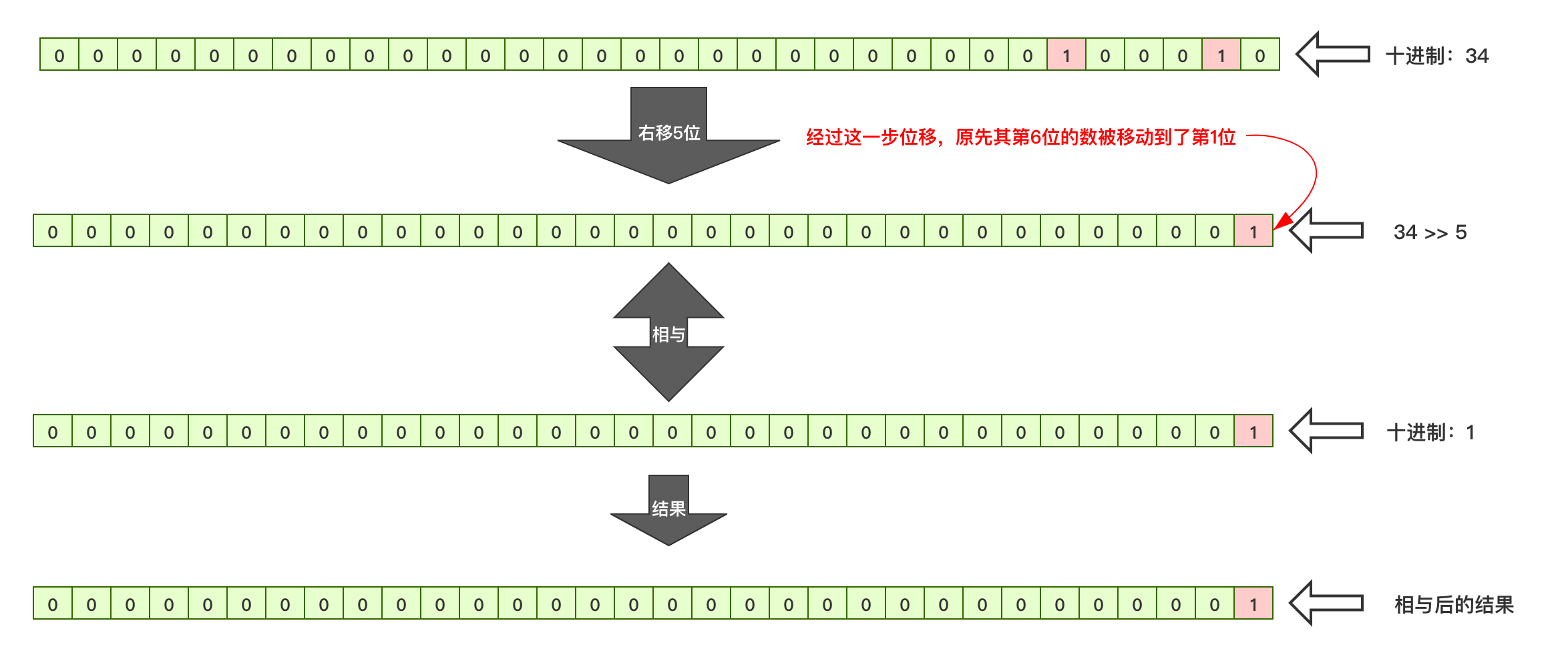 JAVA位运算的知识点总结