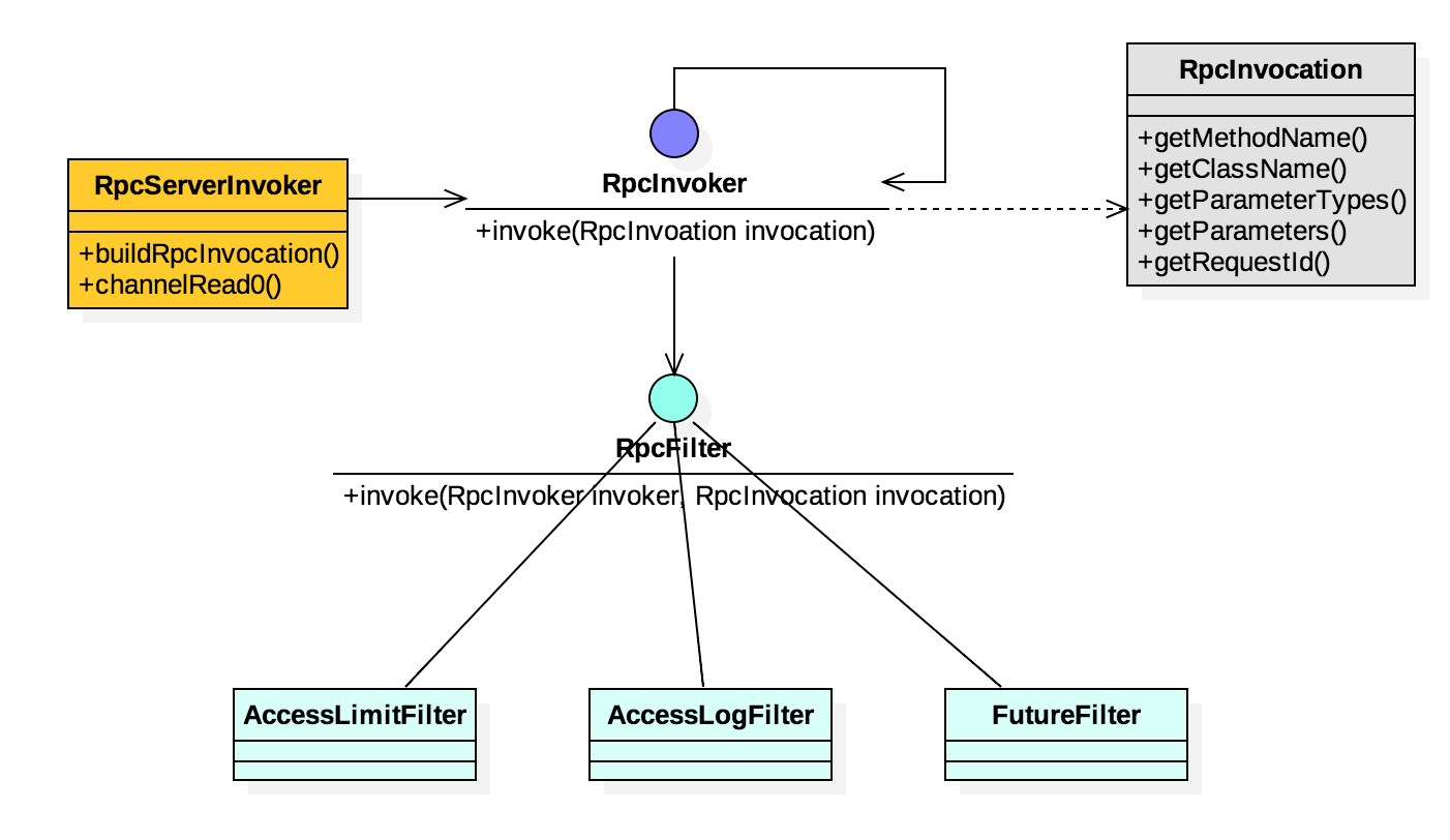 Java RPC框架过滤器机制原理解析