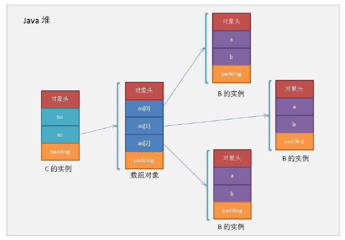 一个Java对象到底占多大内存？
