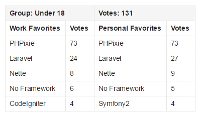 2015 PHP框架调查结果出炉，Laravel最受欢迎！
