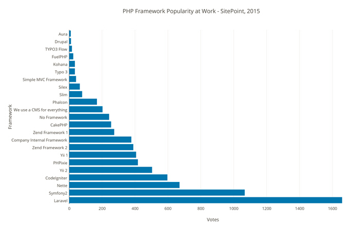 2015 PHP框架调查结果出炉，Laravel最受欢迎！