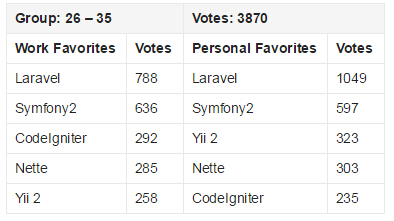 2015 PHP框架调查结果出炉，Laravel最受欢迎！