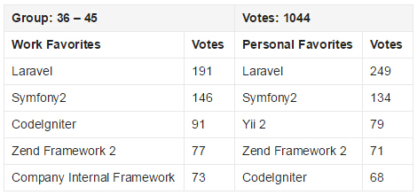 2015 PHP框架调查结果出炉，Laravel最受欢迎！