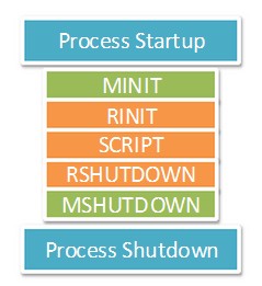 PHP内核探索 —— 单进程和多进程/线程SAPI生命周期