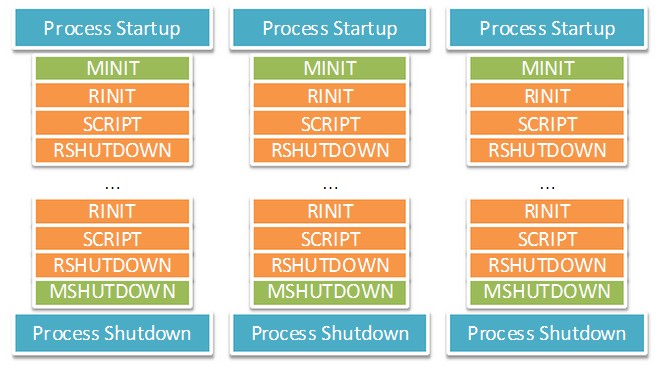PHP内核探索 —— 单进程和多进程/线程SAPI生命周期