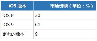iOS 和 Android 哪个更利于赚钱呢?