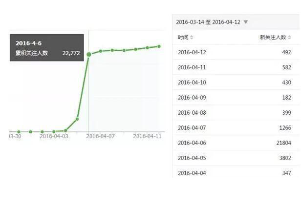 微信公众号吸粉方案是什么样的?微信公众号吸粉方案分享!