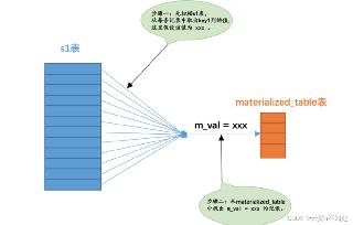 Mysql查询优化之IN子查询优化方法详解