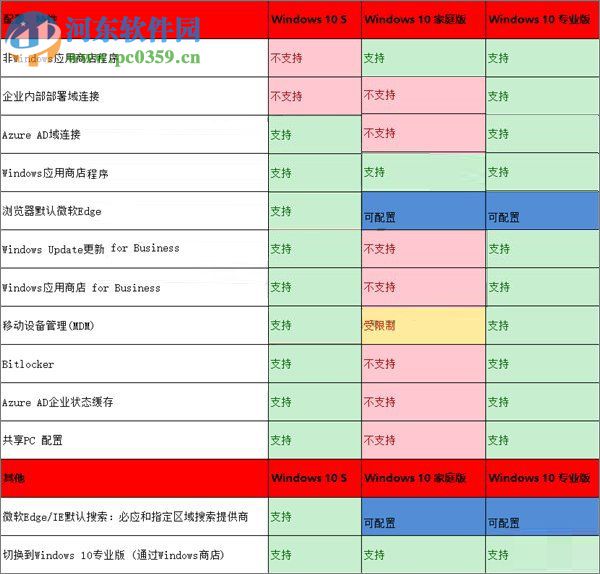 Win10 S是什么?Win10 S与Win10专业版/家庭版的区别
