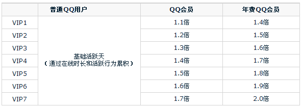 QQ等级每天有几种加速方式 最高加速多少天