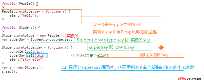 javascript - 关于JS的this和构造函数问题