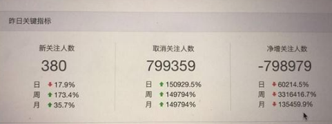 微信公众号怎么会被删掉几十万粉丝 被删掉的几十万粉丝还能恢复吗