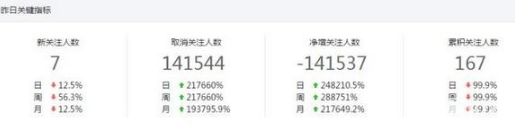 微信公众号怎么会被删掉几十万粉丝 被删掉的几十万粉丝还能恢复吗