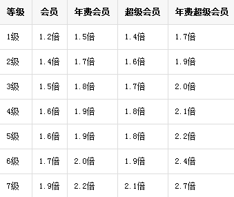 2015QQ等级加速方法 教你如何快速提升QQ等级
