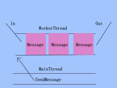 Android 多线程编程的总结