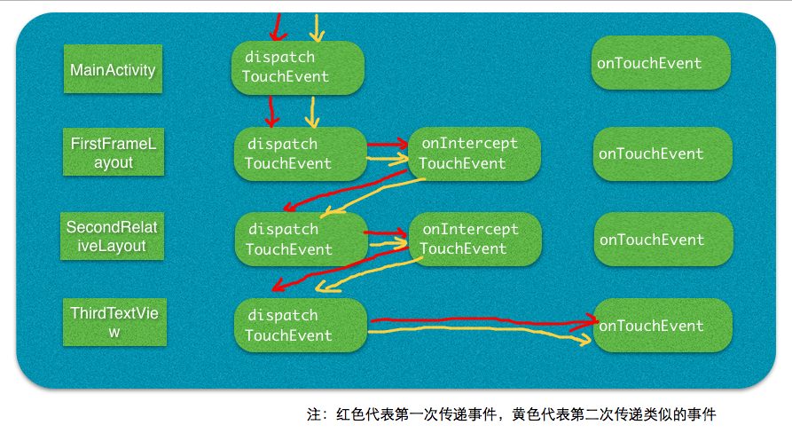 Android Touch事件传递机制通俗讲解