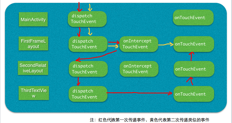 Android Touch事件传递机制通俗讲解