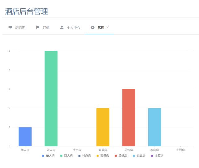 在vue项目中引用Antv G2,以饼图为例讲解