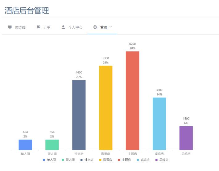 在vue项目中引用Antv G2,以饼图为例讲解