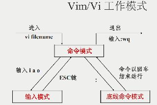 Linux命令之mkdir，cat，touch，vi/vim的详解